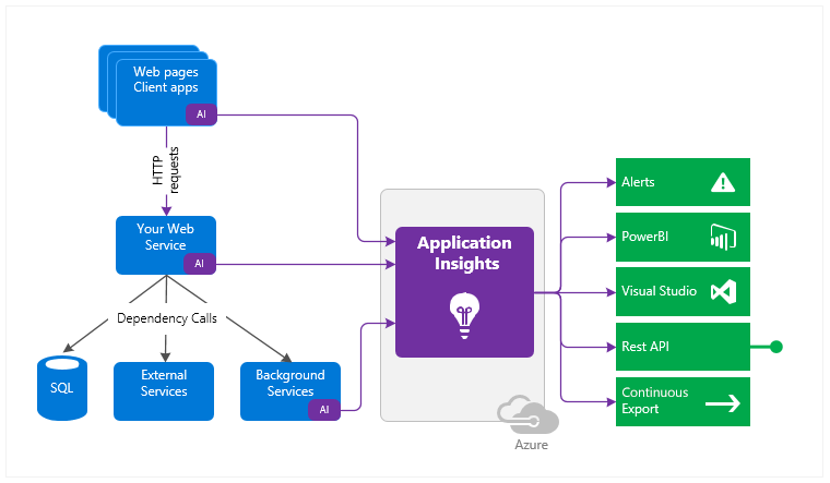 azure_application_insights Card Image