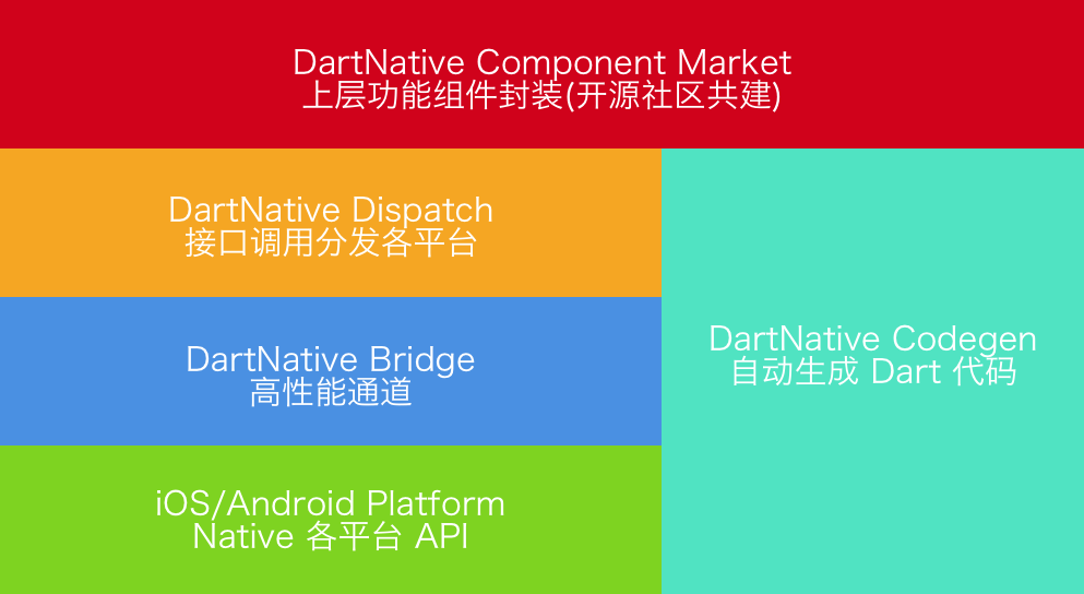 dart_native Card Image